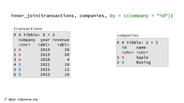 🔗 dplyr.tidyverse.org
inner_join(transactions, companies, by = c(company = "id"))


# A tibble: 2 × 2


id name


 


1 A Apple


2 B Boeing
companies
transactions
# A tibble: 6 × 3


company year revenue


  


1 A 2019 20


2 A 2019 50


3 A 2020 4


4 B 2021 10


5 B 2023 12


6 B 2023 18
