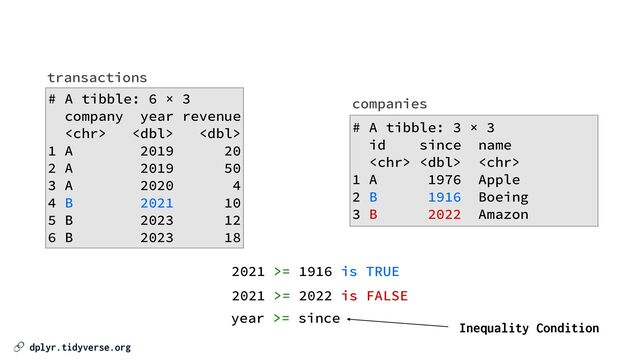 🔗 dplyr.tidyverse.org
transactions
# A tibble: 6 × 3


company year revenue


  


1 A 2019 20


2 A 2019 50


3 A 2020 4


4 B 2021 10


5 B 2023 12


6 B 2023 18
# A tibble: 3 × 3


id since name


  


1 A 1976 Apple


2 B 1916 Boeing


3 B 2022 Amazon
companies
2021 >= 1916 is TRUE
2021 >= 2022 is FALSE
year >= since
Inequality Condition
