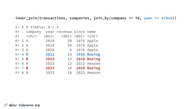 🔗 dplyr.tidyverse.org
inner_join(transactions, companies, join_by(company == id, year >= since))


#> # A tibble: 8 × 5


#> company year revenue since name


#>     


#> 1 A 2019 20 1976 Apple


#> 2 A 2019 50 1976 Apple


#> 3 A 2020 4 1976 Apple


#> 4 B 2021 10 1916 Boeing


#> 5 B 2023 12 1916 Boeing


#> 6 B 2023 12 2022 Amazon


#> 7 B 2023 18 1916 Boeing


#> 8 B 2023 18 2022 Amazon
