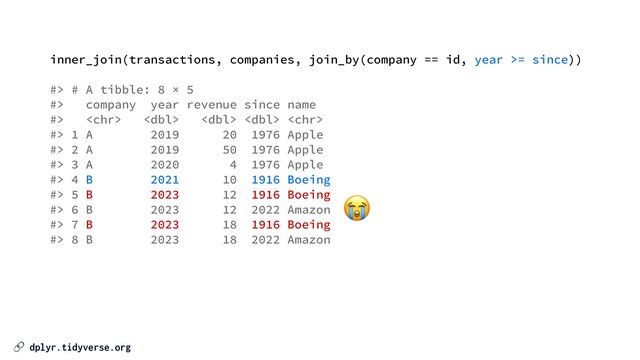 🔗 dplyr.tidyverse.org
inner_join(transactions, companies, join_by(company == id, year >= since))


#> # A tibble: 8 × 5


#> company year revenue since name


#>     


#> 1 A 2019 20 1976 Apple


#> 2 A 2019 50 1976 Apple


#> 3 A 2020 4 1976 Apple


#> 4 B 2021 10 1916 Boeing


#> 5 B 2023 12 1916 Boeing


#> 6 B 2023 12 2022 Amazon


#> 7 B 2023 18 1916 Boeing


#> 8 B 2023 18 2022 Amazon
😭
