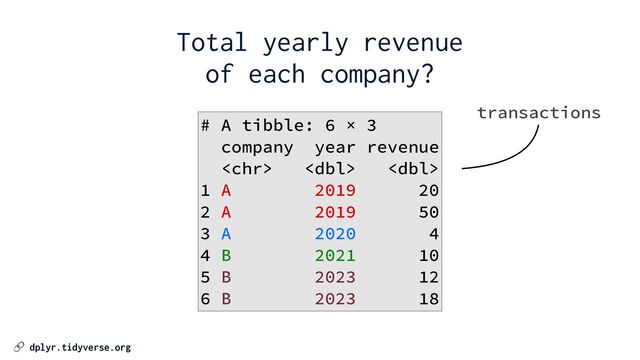 🔗 dplyr.tidyverse.org
Total yearly revenue


of each company?
transactions
# A tibble: 6 × 3


company year revenue


  


1 A 2019 20


2 A 2019 50


3 A 2020 4


4 B 2021 10


5 B 2023 12


6 B 2023 18
