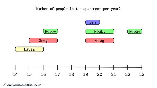 🔗 davisvaughan.github.io/ivs
Number of people in the apartment per year?
