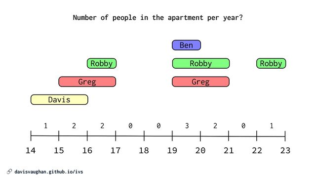 🔗 davisvaughan.github.io/ivs
1 2 2 0 3
0 2 0 1
Number of people in the apartment per year?
