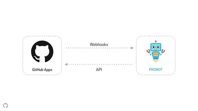 Webhooks
API
GitHub Apps PROBOT
