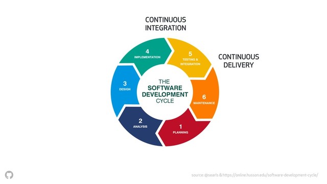 CONTINUOUS
INTEGRATION
CONTINUOUS
DELIVERY
source: @searls & https://online.husson.edu/software-development-cycle/
