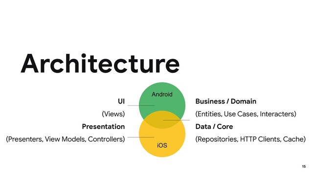 Business / Domain
(Entities, Use Cases, Interacters)
Data / Core
(Repositories, HTTP Clients, Cache)
Architecture
15
Android
iOS
UI
(Views)
Presentation
(Presenters, View Models, Controllers)
