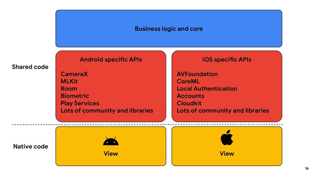 Business logic and core
Shared code
Android specific APIs
CameraX
MLKit
Room
Biometric
Play Services
Lots of community and libraries
16
View View
Native code
iOS specific APIs
AVFoundation
CoreML
Local Authentication
Accounts
Cloudkit
Lots of community and libraries
