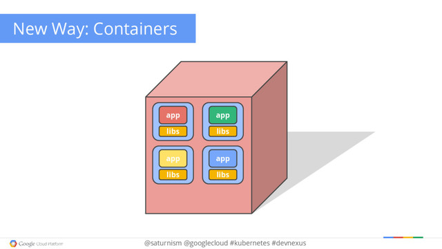 @saturnism @googlecloud #kubernetes #devnexus
New Way: Containers
libs
app
libs
app
libs
app
libs
app
