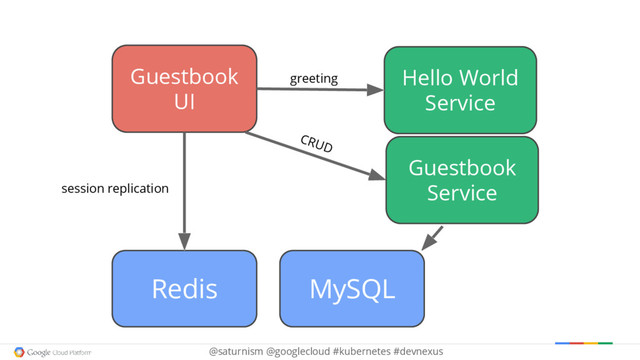 @saturnism @googlecloud #kubernetes #devnexus
Guestbook
UI
Hello World
Service
Redis
session replication
greeting
MySQL
Guestbook
Service
CRUD
