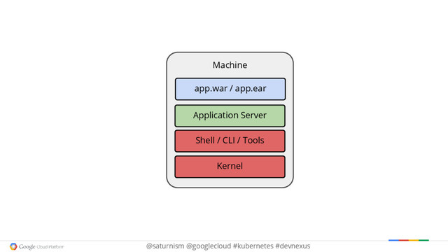@saturnism @googlecloud #kubernetes #devnexus
Machine
app.war / app.ear
Application Server
Kernel
Shell / CLI / Tools
