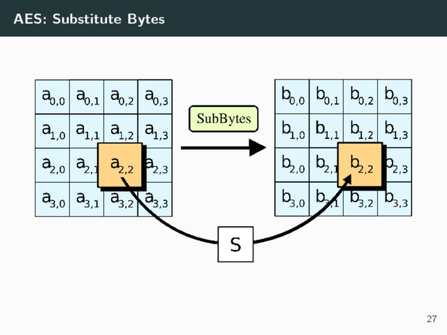 AES: Substitute Bytes
27
