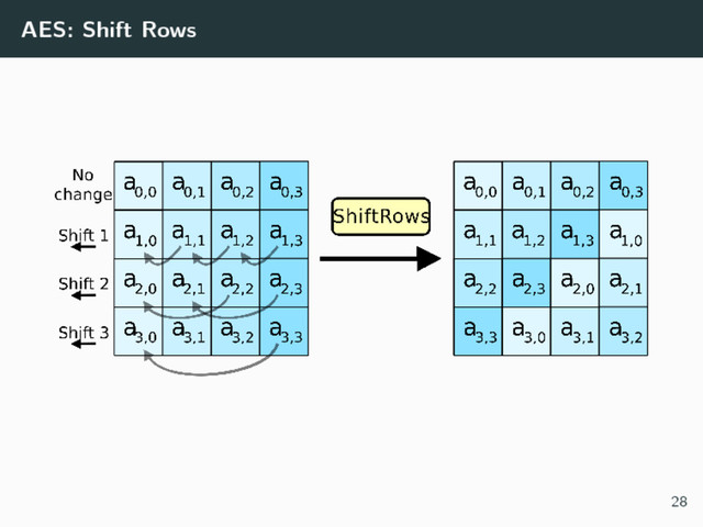 AES: Shift Rows
28
