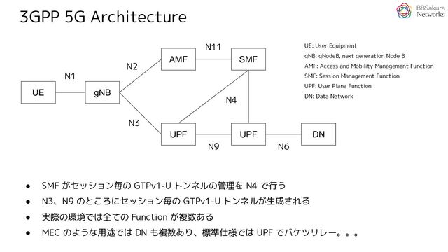 3GPP 5G Architecture
UE gNB
SMF
AMF
UPF DN
UPF
N3
N9 N6
N4
N11
N1
N2
● SMF がセッション毎の GTPv1-U トンネルの管理を N4 で行う
● N3、N9 のところにセッション毎の GTPv1-U トンネルが生成される
● 実際の環境では全ての Function が複数ある
● MEC のような用途では DN も複数あり、標準仕様では UPF でバケツリレー。。。
UE: User Equipment
gNB: gNodeB, next generation Node B
AMF: Access and Mobility Management Function
SMF: Session Management Function
UPF: User Plane Function
DN: Data Network
