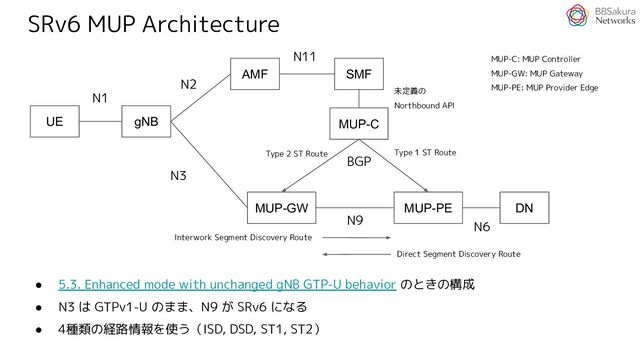 SRv6 MUP Architecture
UE gNB
SMF
AMF
MUP-PE DN
MUP-GW
N3
N6
N11
N1
N2
● 5.3. Enhanced mode with unchanged gNB GTP-U behavior のときの構成
● N3 は GTPv1-U のまま、N9 が SRv6 になる
● 4種類の経路情報を使う（ISD, DSD, ST1, ST2）
MUP-C: MUP Controller
MUP-GW: MUP Gateway
MUP-PE: MUP Provider Edge
MUP-C
BGP
Type 1 ST Route
Type 2 ST Route
Interwork Segment Discovery Route
Direct Segment Discovery Route
N9
未定義の
Northbound API
