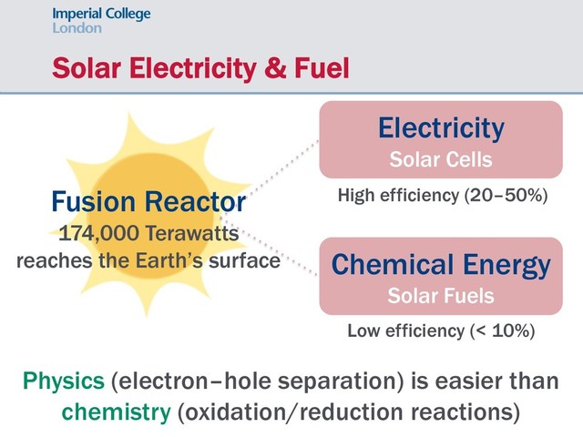 Solar Electricity & Fuel
Electricity
Solar Cells
Chemical Energy
Solar Fuels
High efficiency (20–50%)
Low efficiency (< 10%)
Physics (electron–hole separation) is easier than
chemistry (oxidation/reduction reactions)
Fusion Reactor
174,000 Terawatts
reaches the Earth’s surface
