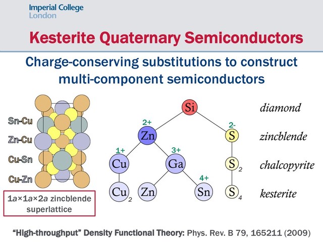 Kesterite Quaternary Semiconductors
2
4
2
1a×1a×2a zincblende
superlattice
Charge-conserving substitutions to construct
multi-component semiconductors
“High-throughput” Density Functional Theory: Phys. Rev. B 79, 165211 (2009)
2+ 2-
1+ 3+
4+
2
4
2

