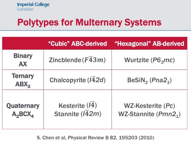 Polytypes for Multernary Systems
S. Chen et al, Physical Review B 82, 195203 (2010)
“Cubic” ABC-derived “Hexagonal” AB-derived
Binary
AX
Zincblende (!"
#$%) Wurtzite (P6
3
mc)
Ternary
ABX2
Chalcopyrite (I"
#2d) BeSiN2
(Pna2
1
)
Quaternary
A2
BCX4
Kesterite (I"
#)
Stannite (I"
#2m)
WZ-Kesterite (Pc)
WZ-Stannite (Pmn2
1
)
