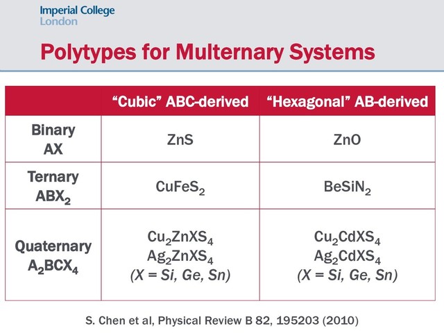 Polytypes for Multernary Systems
S. Chen et al, Physical Review B 82, 195203 (2010)
“Cubic” ABC-derived “Hexagonal” AB-derived
Binary
AX
ZnS ZnO
Ternary
ABX2
CuFeS2
BeSiN2
Quaternary
A2
BCX4
Cu2
ZnXS4
Ag2
ZnXS4
(X = Si, Ge, Sn)
Cu2
CdXS4
Ag2
CdXS4
(X = Si, Ge, Sn)
