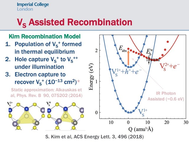 VS
Assisted Recombination
S. Kim et al, ACS Energy Lett. 3, 496 (2018)
Kim Recombination Model
1. Population of VS
+ formed
in thermal equilibrium
2. Hole capture VS
+ to VS
++
under illumination
3. Electron capture to
recover VS
+ (10−13 cm2)*
IR Photon
Assisted (~0.6 eV)
Static approximation: Alkauskas et
al, Phys. Rev. B 90, 075202 (2014)
