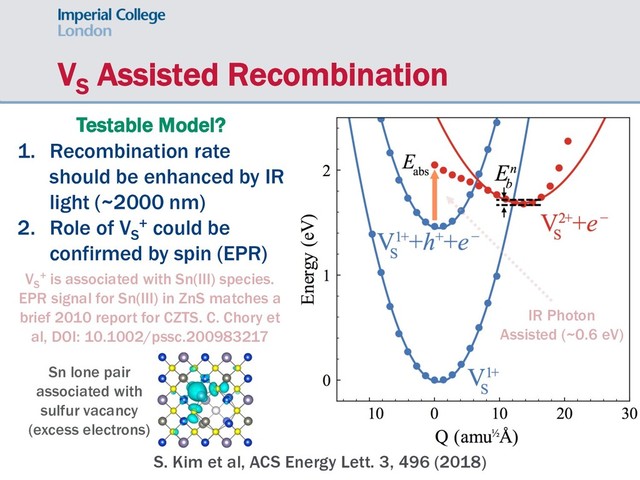 VS
Assisted Recombination
S. Kim et al, ACS Energy Lett. 3, 496 (2018)
Testable Model?
1. Recombination rate
should be enhanced by IR
light (~2000 nm)
2. Role of VS
+ could be
confirmed by spin (EPR)
VS
+ is associated with Sn(III) species.
EPR signal for Sn(III) in ZnS matches a
brief 2010 report for CZTS. C. Chory et
al, DOI: 10.1002/pssc.200983217
Sn lone pair
associated with
sulfur vacancy
(excess electrons)
IR Photon
Assisted (~0.6 eV)
