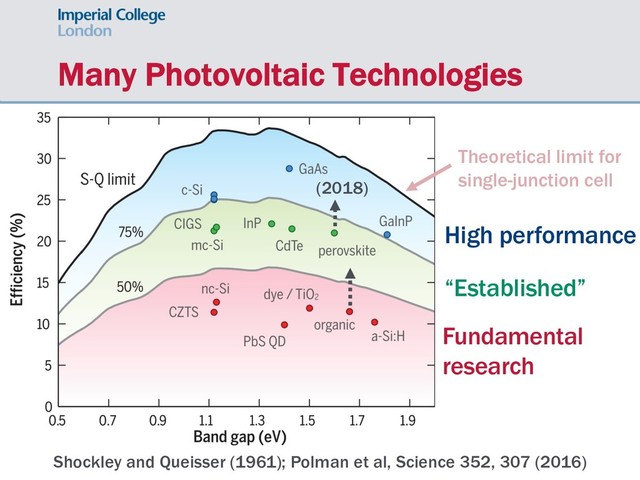 Many Photovoltaic Technologies
Shockley and Queisser (1961); Polman et al, Science 352, 307 (2016)
High performance
“Established”
Fundamental
research
Theoretical limit for
single-junction cell
(2018)

