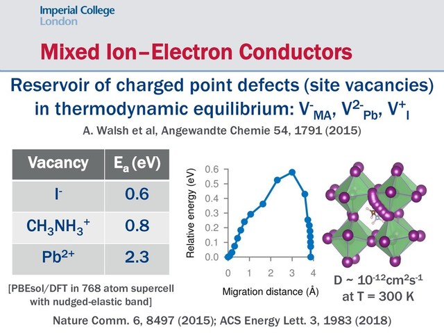 Mixed Ion–Electron Conductors
Nature Comm. 6, 8497 (2015); ACS Energy Lett. 3, 1983 (2018)
Reservoir of charged point defects (site vacancies)
in thermodynamic equilibrium: V-
MA
, V2-
Pb
, V+
I
A. Walsh et al, Angewandte Chemie 54, 1791 (2015)
Figure 3. Iodide ion vacancy migration from DFT calculations (a) Calculated migration
Vacancy Ea
(eV)
I- 0.6
CH3
NH3
+ 0.8
Pb2+ 2.3
D ~ 10-12cm2s-1
at T = 300 K
[PBEsol/DFT in 768 atom supercell
with nudged-elastic band]
