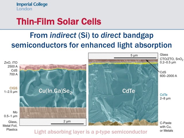 Thin-Film Solar Cells
Cu(In,Ga)Se2
CdTe
From indirect (Si) to direct bandgap
semiconductors for enhanced light absorption
Light absorbing layer is a p-type semiconductor
