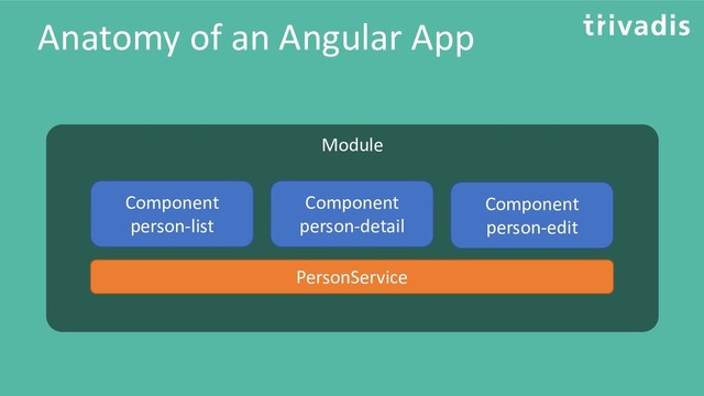 Anatomy of an Angular App
Module
Component
person-list
Component
person-detail
Component
person-edit
PersonService

