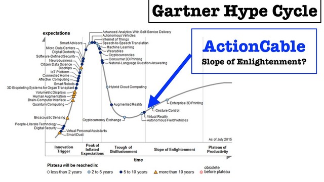 Gartner Hype Cycle
ActionCable
Slope of Enlightenment?
