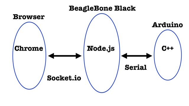 Browser
BeagleBone Black
Arduino
Socket.io
Serial
Node.js
Chrome C++

