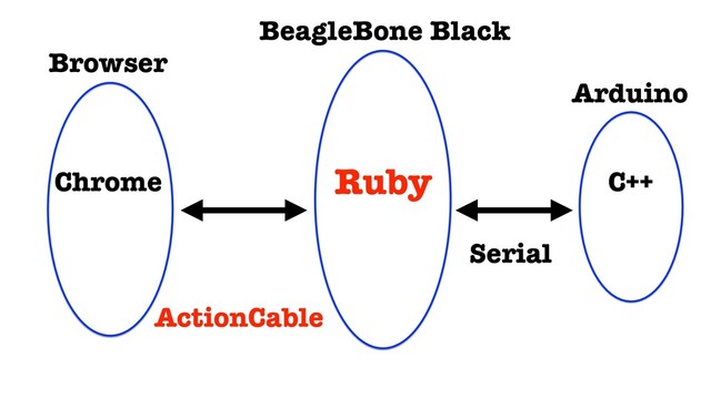 Browser
BeagleBone Black
Arduino
ActionCable
Serial
Ruby
Chrome C++
