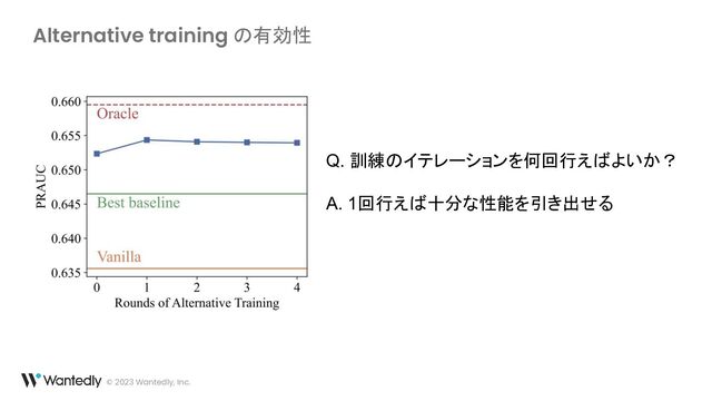 © 2023 Wantedly, Inc.
Alternative training の有効性
Q. 訓練のイテレーションを何回行えばよいか？
A. 1回行えば十分な性能を引き出せる
