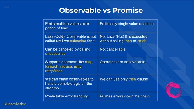 kuncevic.dev
Observable vs Promise
Emits multiple values over
period of time
Emits only single value at a time
Lazy (Cold). Observable is not
called until we subscribe for it.
Not Lazy (Hot).It is executed
without calling then or catch
Can be canceled by calling
unsubscribe
Not cancellable
Supports operators like map,
forEach, reduce, retry,
retryWhen
Operators are not available
We can chain observables to
handle complex logic on the
streams
We can use only then clause
Predictable error handling Pushes errors down the chain
