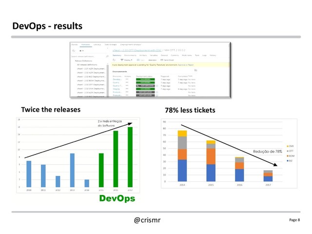 Page 8
@crismr
DevOps - results
Twice the releases 78% less tickets
