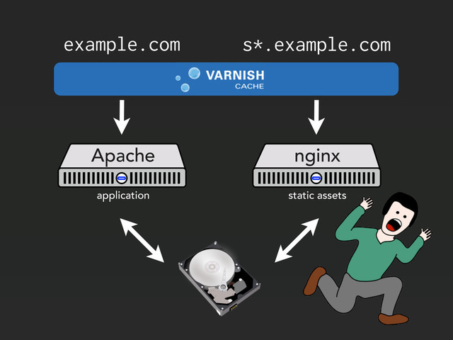 example.com s*.example.com
Apache nginx
application static assets

