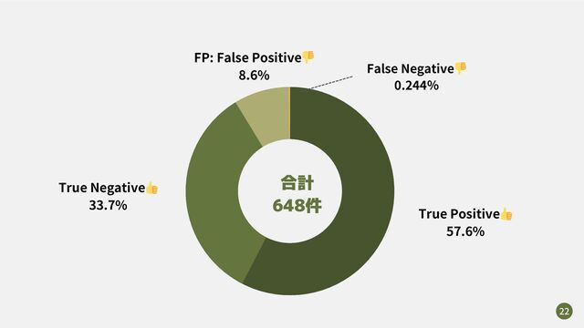 True Positive
👍
57.6%
True Negative
👍
33.7%
FP: False Positive
👎
8.6% False Negative
👎
0.244％
22
合計
648件
