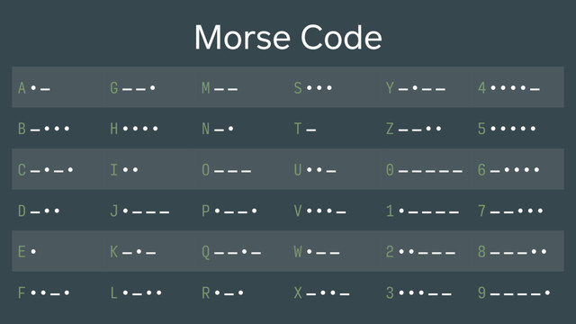Morse Code
A • ▬ G ▬ ▬ • M ▬ ▬ S • • • Y ▬ • ▬ ▬ 4 • • • • ▬
B ▬ • • • H • • • • N ▬ • T ▬ Z ▬ ▬ • • 5 • • • • •
C ▬ • ▬ • I • • O ▬ ▬ ▬ U • • ▬ 0 ▬ ▬ ▬ ▬ ▬ 6 ▬ • • • •
D ▬ • • J • ▬ ▬ ▬ P • ▬ ▬ • V • • • ▬ 1 • ▬ ▬ ▬ ▬ 7 ▬ ▬ • • •
E • K ▬ • ▬ Q ▬ ▬ • ▬ W • ▬ ▬ 2 • • ▬ ▬ ▬ 8 ▬ ▬ ▬ • •
F • • ▬ • L • ▬ • • R • ▬ • X ▬ • • ▬ 3 • • • ▬ ▬ 9 ▬ ▬ ▬ ▬ •
