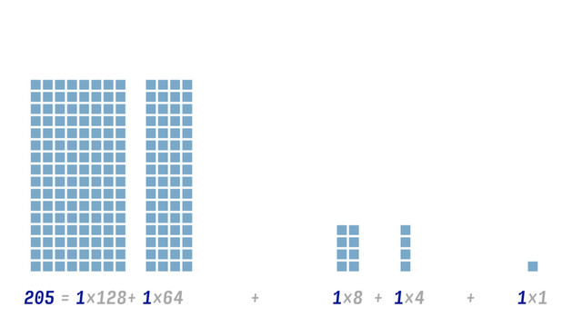 1×128 1×8
+
205 = 1×64 1×4
+
+ + 1×1
