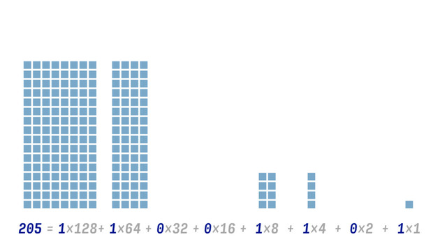 1×128 1×8
+
205 1×64 + 1×4
+
0×32 0×16
+ + 0×2
+ 1×1
+
=
