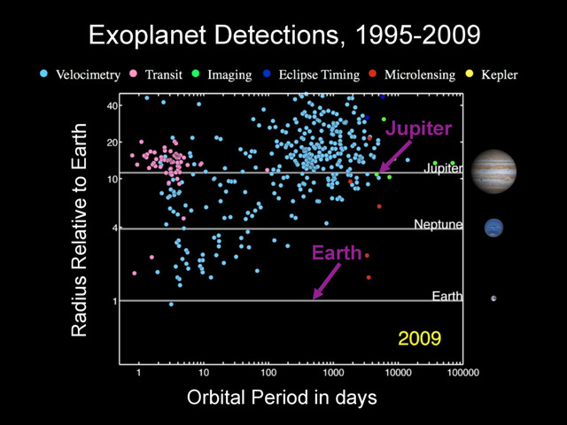 Exoplanet Detections, 1995-2009
Radius Relative to Earth
Orbital Period in days
Earth
Jupiter
