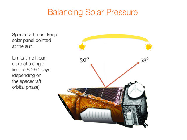 30° 53°
Balancing Solar Pressure
Spacecraft must keep
solar panel pointed
at the sun.
Limits time it can
stare at a single
field to 80-90 days
(depending on
the spacecraft
orbital phase)
