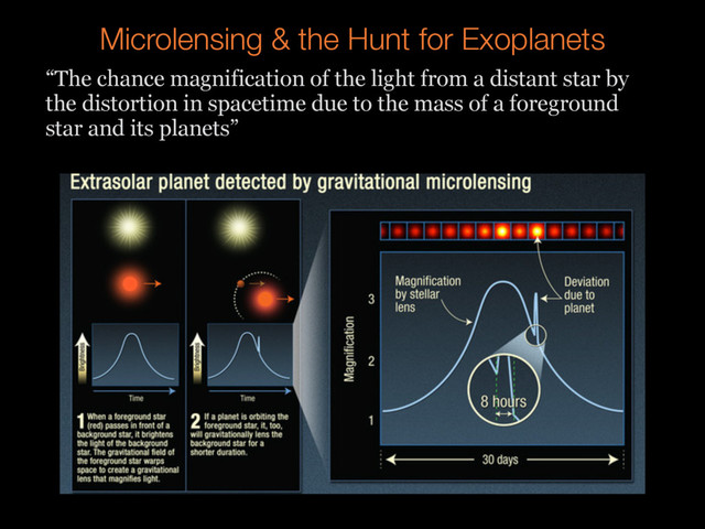 “The chance magnification of the light from a distant star by
the distortion in spacetime due to the mass of a foreground
star and its planets”
Microlensing & the Hunt for Exoplanets
