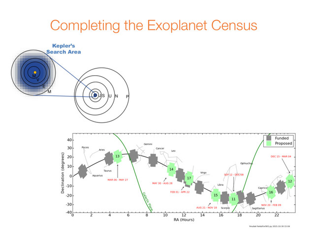 Completing the Exoplanet Census
