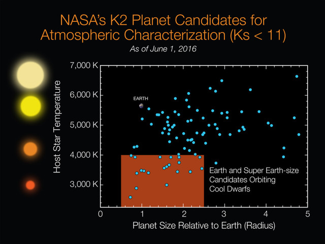Finding Exoplanet Targets for Followup
