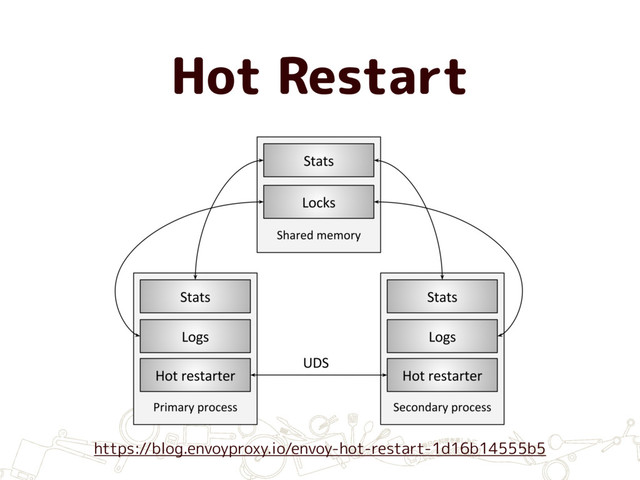 Hot Restart
https://blog.envoyproxy.io/envoy-hot-restart-1d16b14555b5
