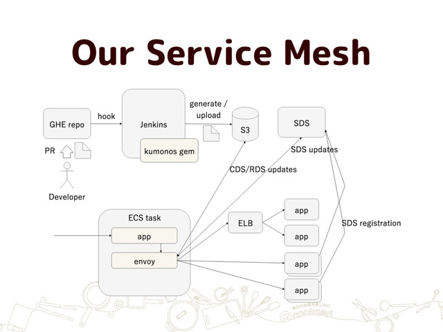 Our Service Mesh
