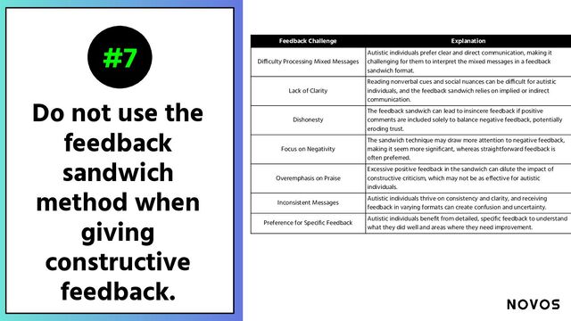 Do not use the
feedback
sandwich
method when
giving
constructive
feedback.
#7 Feedback Challenge Explanation
Difficulty Processing Mixed Messages
Autistic individuals prefer clear and direct communication, making it
challenging for them to interpret the mixed messages in a feedback
sandwich format.
Lack of Clarity
Reading nonverbal cues and social nuances can be difficult for autistic
individuals, and the feedback sandwich relies on implied or indirect
communication.
Dishonesty
The feedback sandwich can lead to insincere feedback if positive
comments are included solely to balance negative feedback, potentially
eroding trust.
Focus on Negativity
The sandwich technique may draw more attention to negative feedback,
making it seem more signiﬁcant, whereas straightforward feedback is
often preferred.
Overemphasis on Praise
Excessive positive feedback in the sandwich can dilute the impact of
constructive criticism, which may not be as effective for autistic
individuals.
Inconsistent Messages
Autistic individuals thrive on consistency and clarity, and receiving
feedback in varying formats can create confusion and uncertainty.
Preference for Speciﬁc Feedback
Autistic individuals beneﬁt from detailed, speciﬁc feedback to understand
what they did well and areas where they need improvement.
