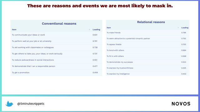 @5minutesnippets
These are reasons and events we are most likely to mask in.
