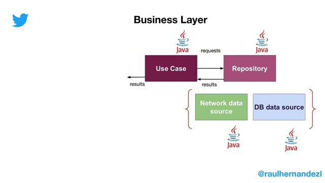 Use Case Repository
Network data
source
DB data source
Business Layer
@raulhernandezl
requests
results
results
