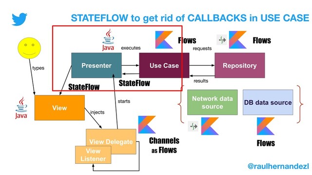 Presenter Use Case Repository
View
Network data
source
DB data source
View Delegate
starts
executes requests
View
Listener
Flows
Channels
as Flows
injects
@raulhernandezl
Flows
Flows
results
types
StateFlow StateFlow
STATEFLOW to get rid of CALLBACKS in USE CASE
